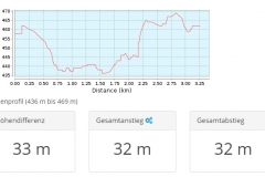 Höhenprofil